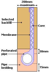 Perforated fin drain