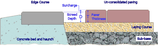 screed depth definition