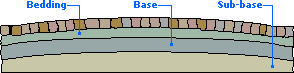 profiling of layers
