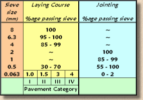laying course and jointing sand for conventional block paving