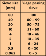 Type 3 grading