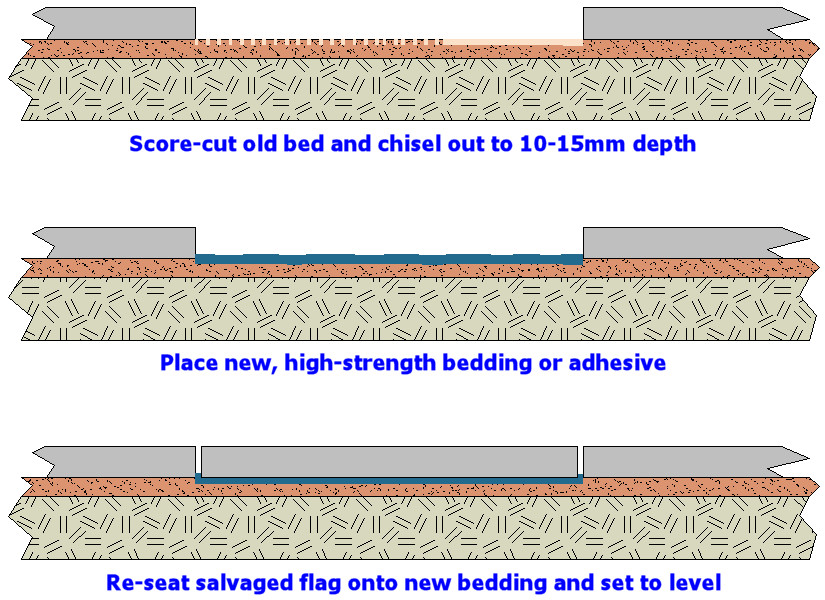 shaved-bed fix for wobbling flagstones shaved-bed fix for wobbling flagstones