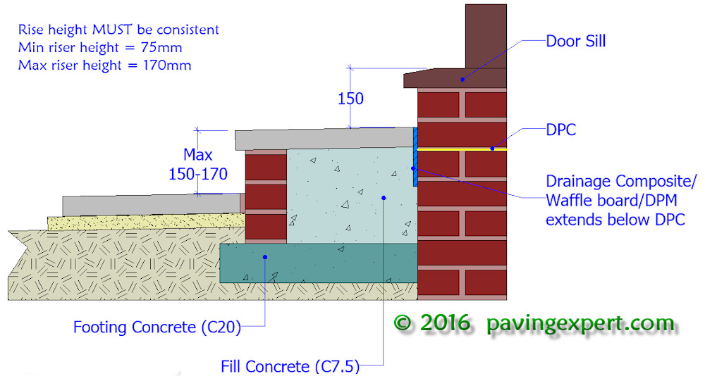 maintaining the DPC integrity with step construction maintaining the DPC integrity with step construction