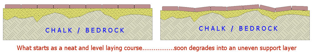 settlement over time settlement over time